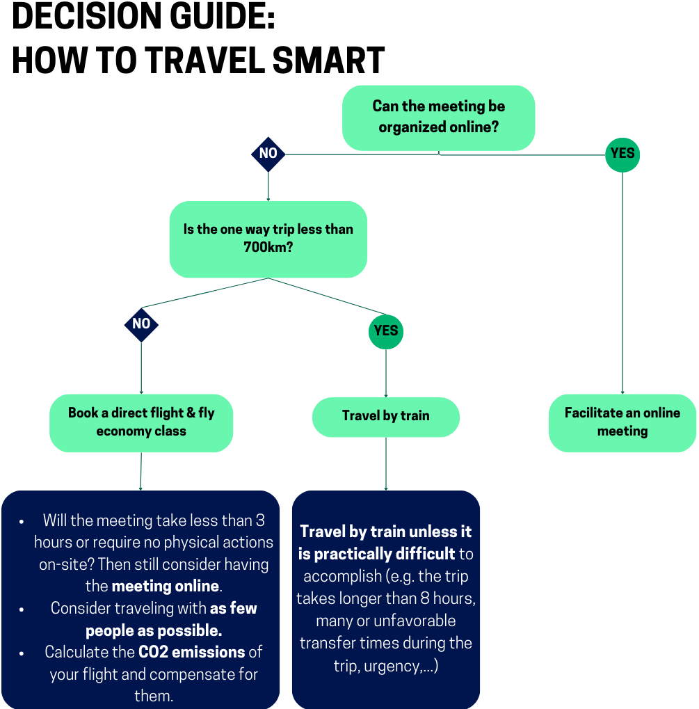 Decision guide Business travel